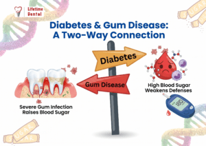Your Mouth and Diabetes: The “Two-Way Street”